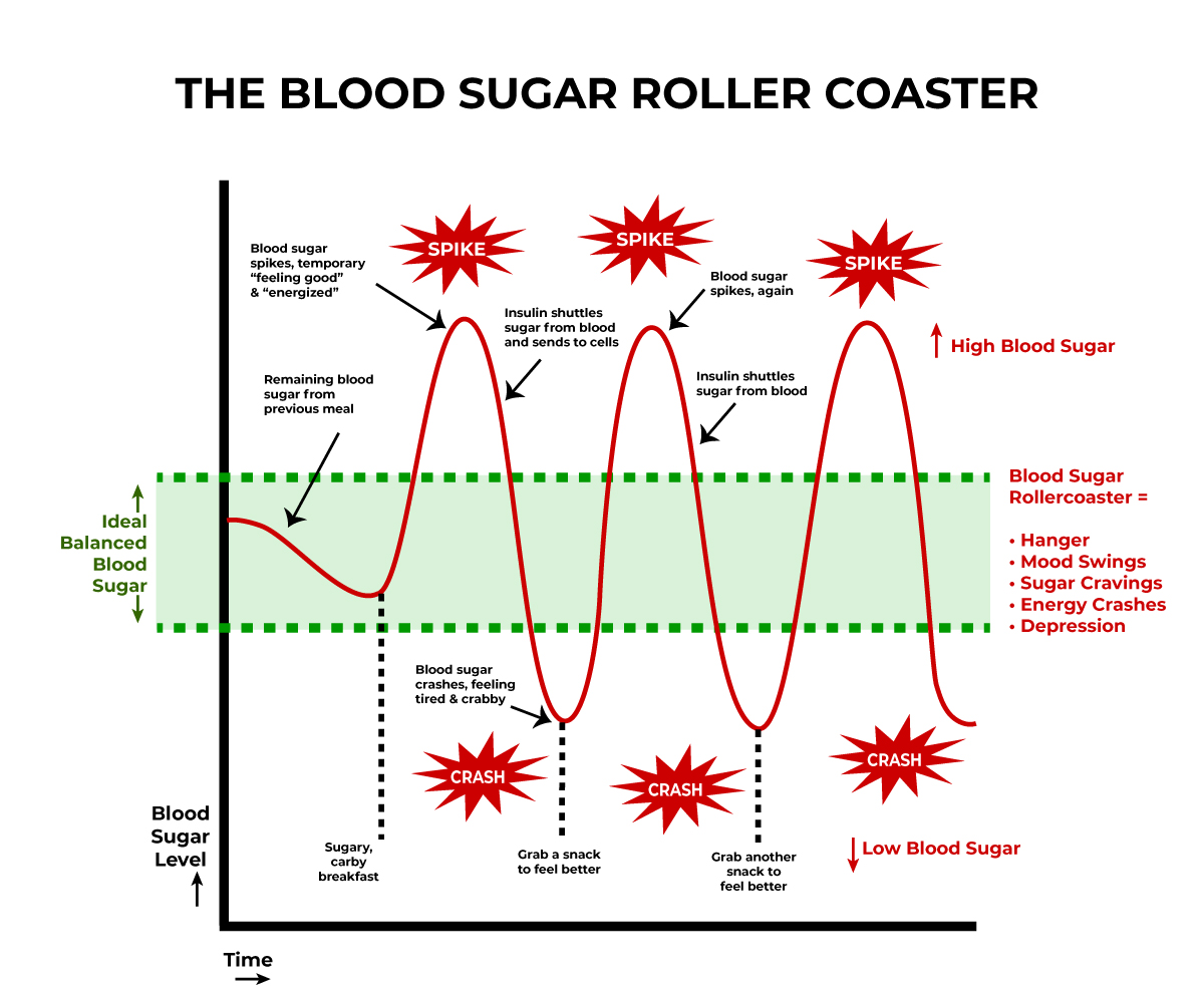 Balanced blood sugar levels